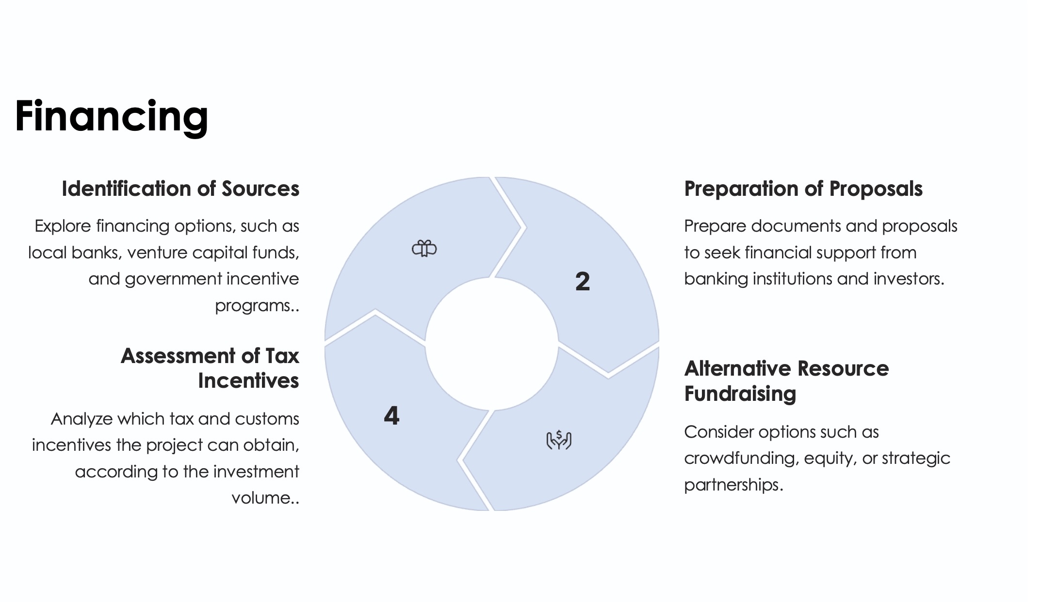 Step 4: Financing - Obtain necessary resources