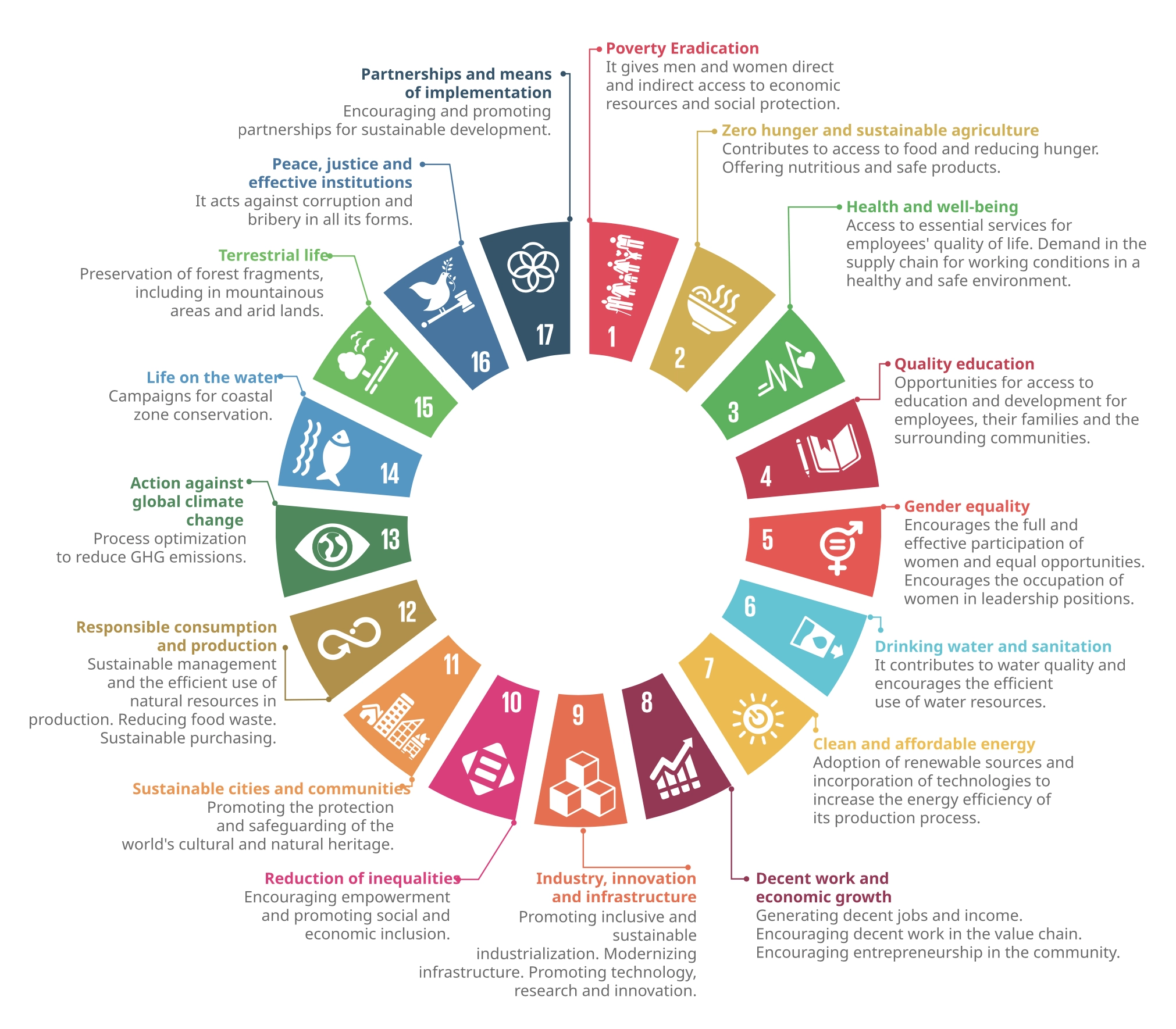 Sustainable Development Goals