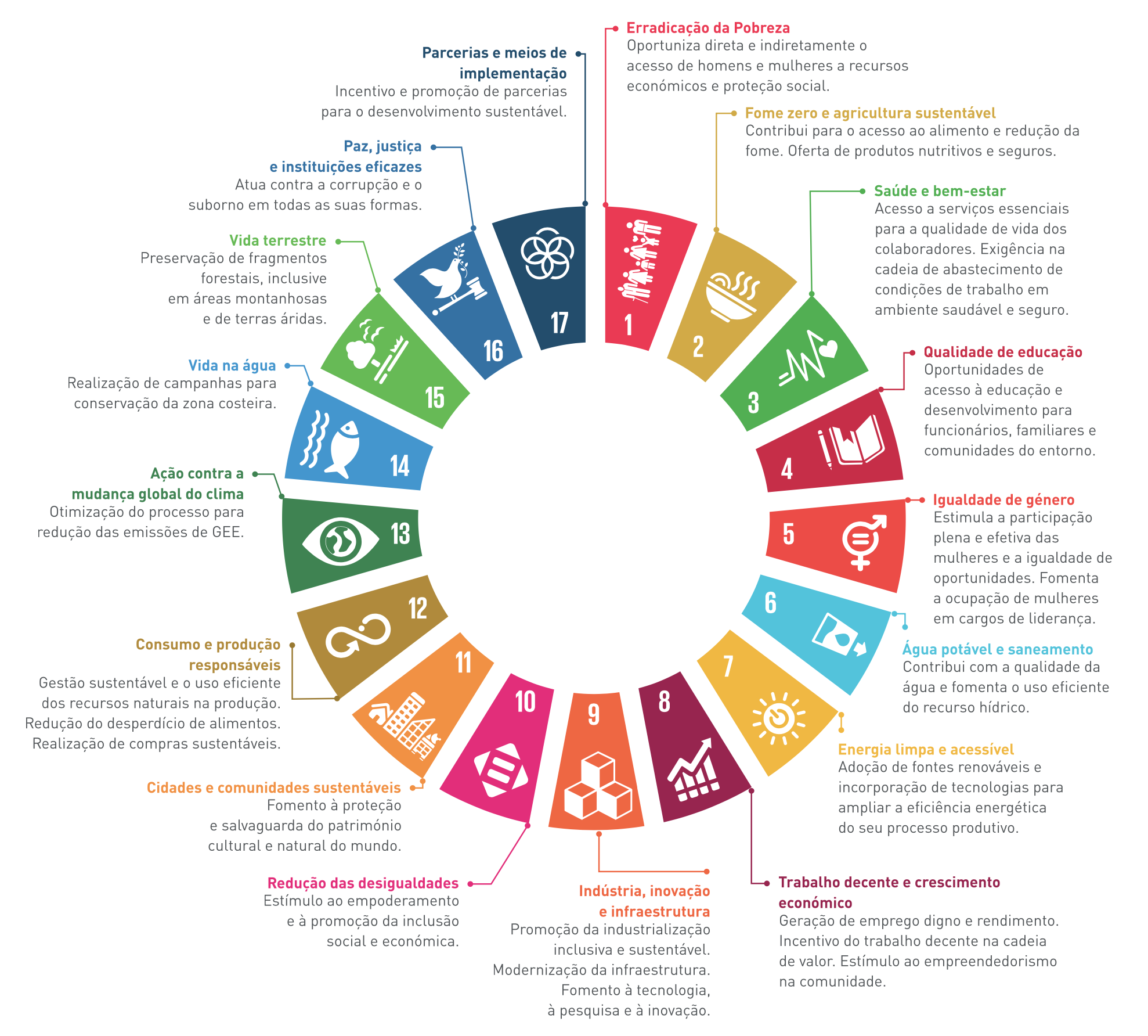 Objectivos para o desenvolvimento sustentável